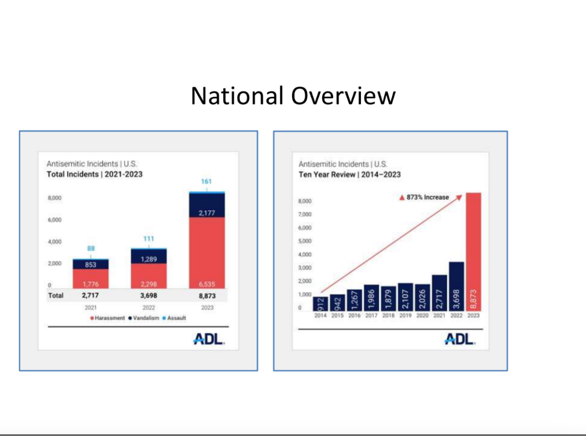 Jewish Federation and ADL lead staff training